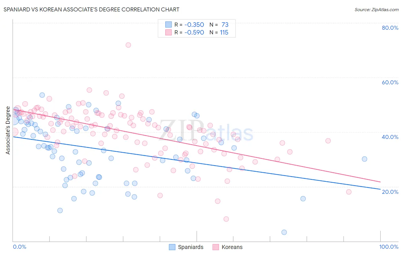 Spaniard vs Korean Associate's Degree
