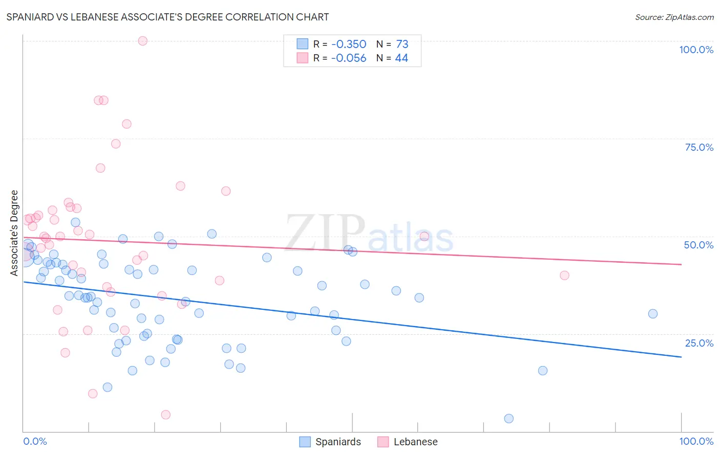 Spaniard vs Lebanese Associate's Degree