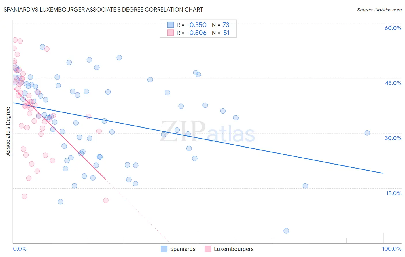 Spaniard vs Luxembourger Associate's Degree