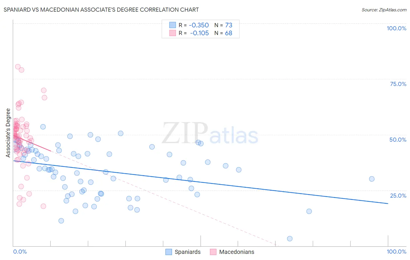 Spaniard vs Macedonian Associate's Degree