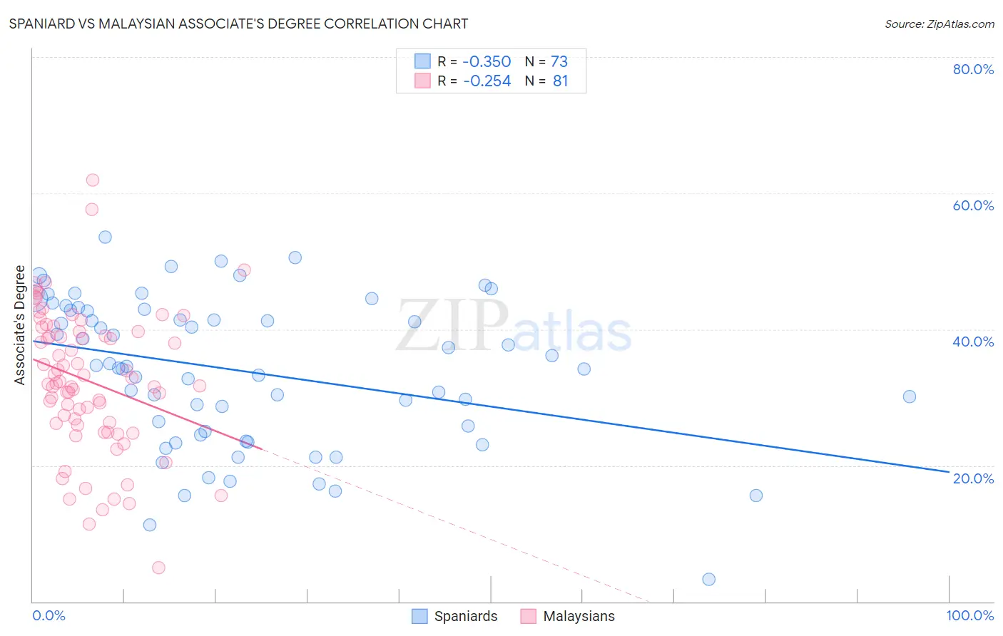 Spaniard vs Malaysian Associate's Degree