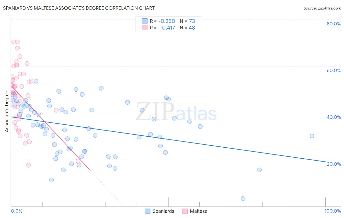 Spaniard vs Maltese Associate's Degree