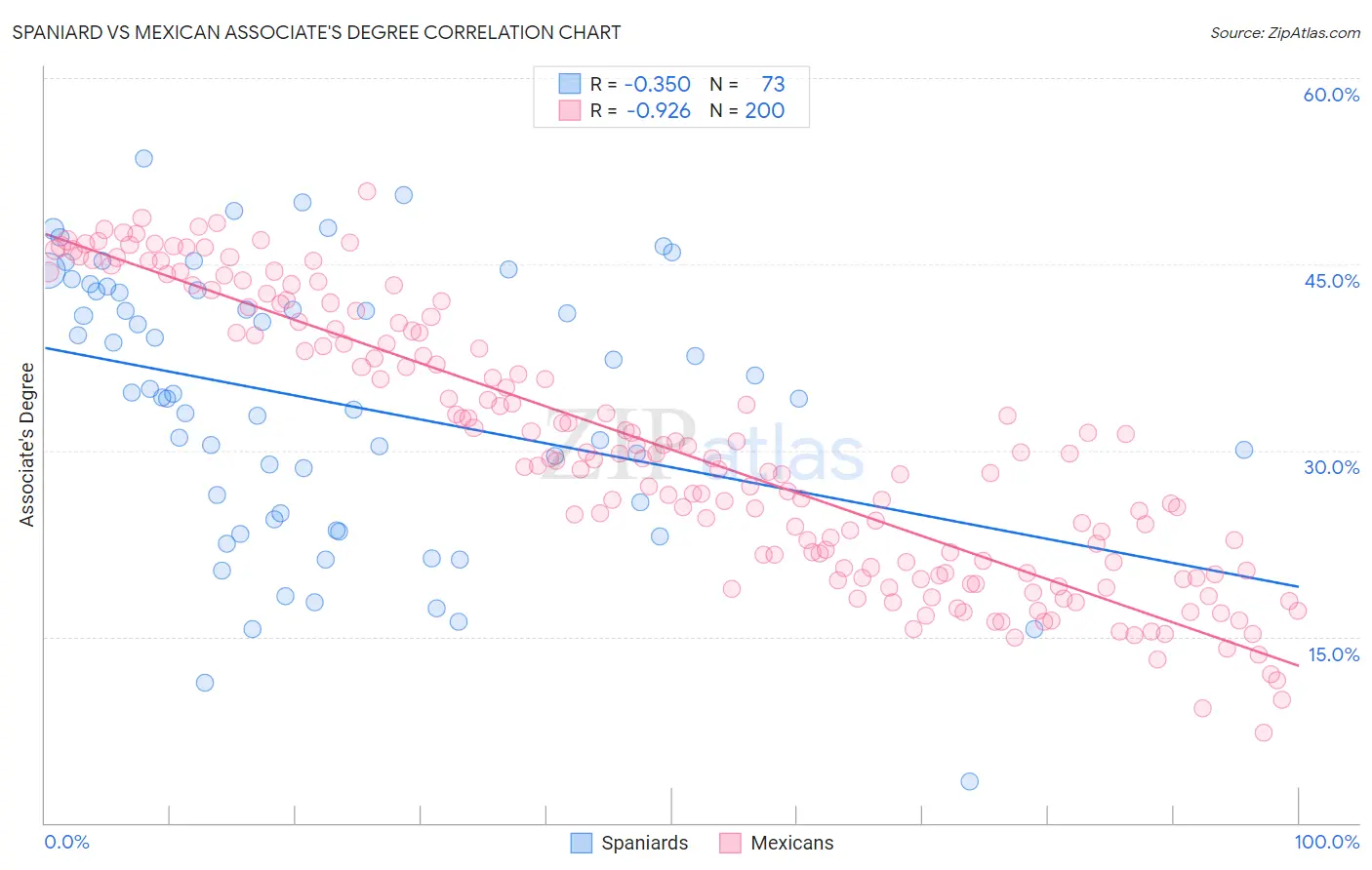 Spaniard vs Mexican Associate's Degree