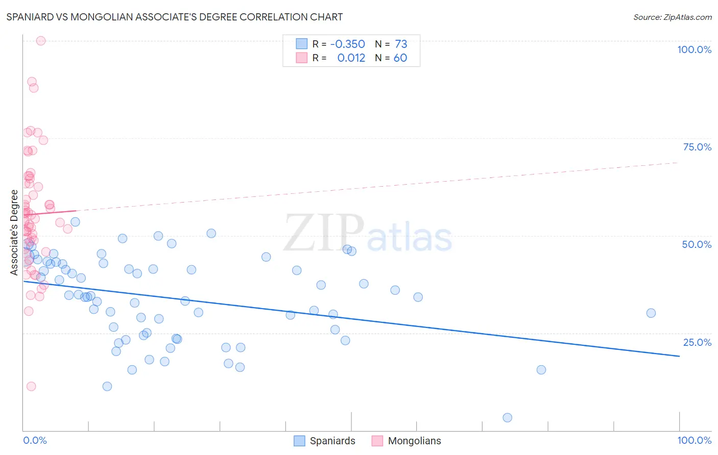 Spaniard vs Mongolian Associate's Degree