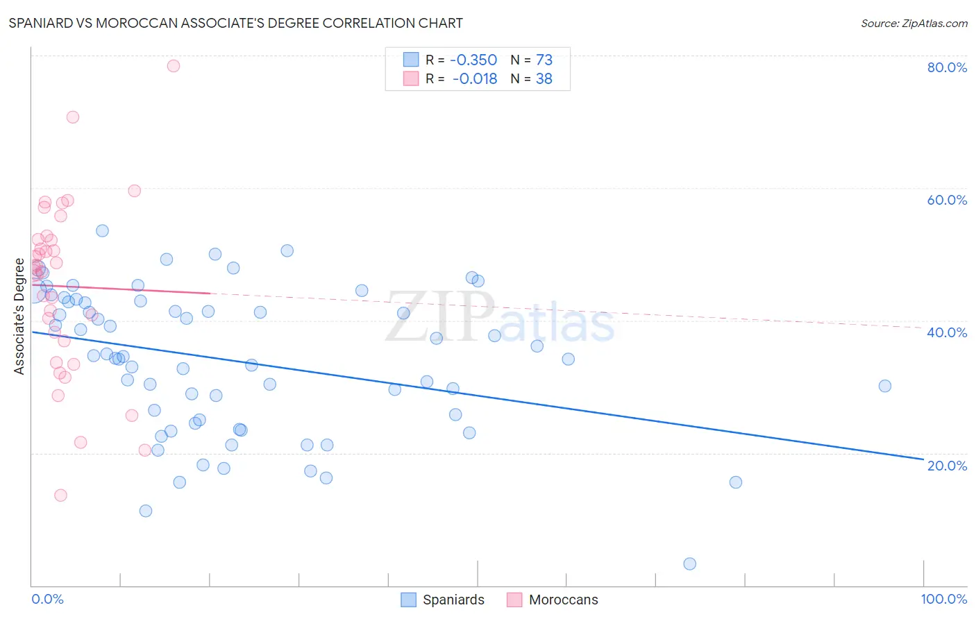 Spaniard vs Moroccan Associate's Degree