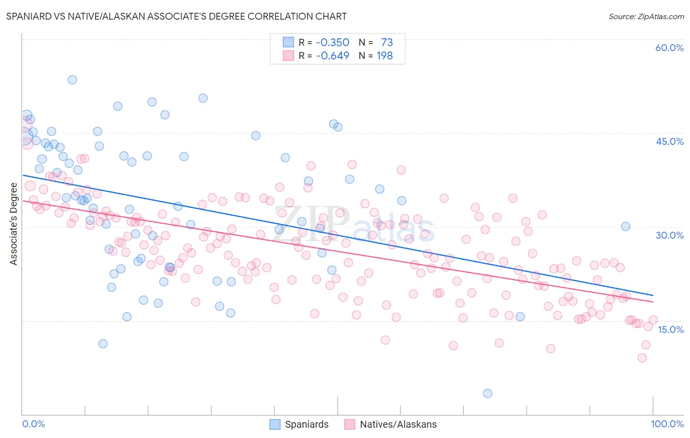 Spaniard vs Native/Alaskan Associate's Degree