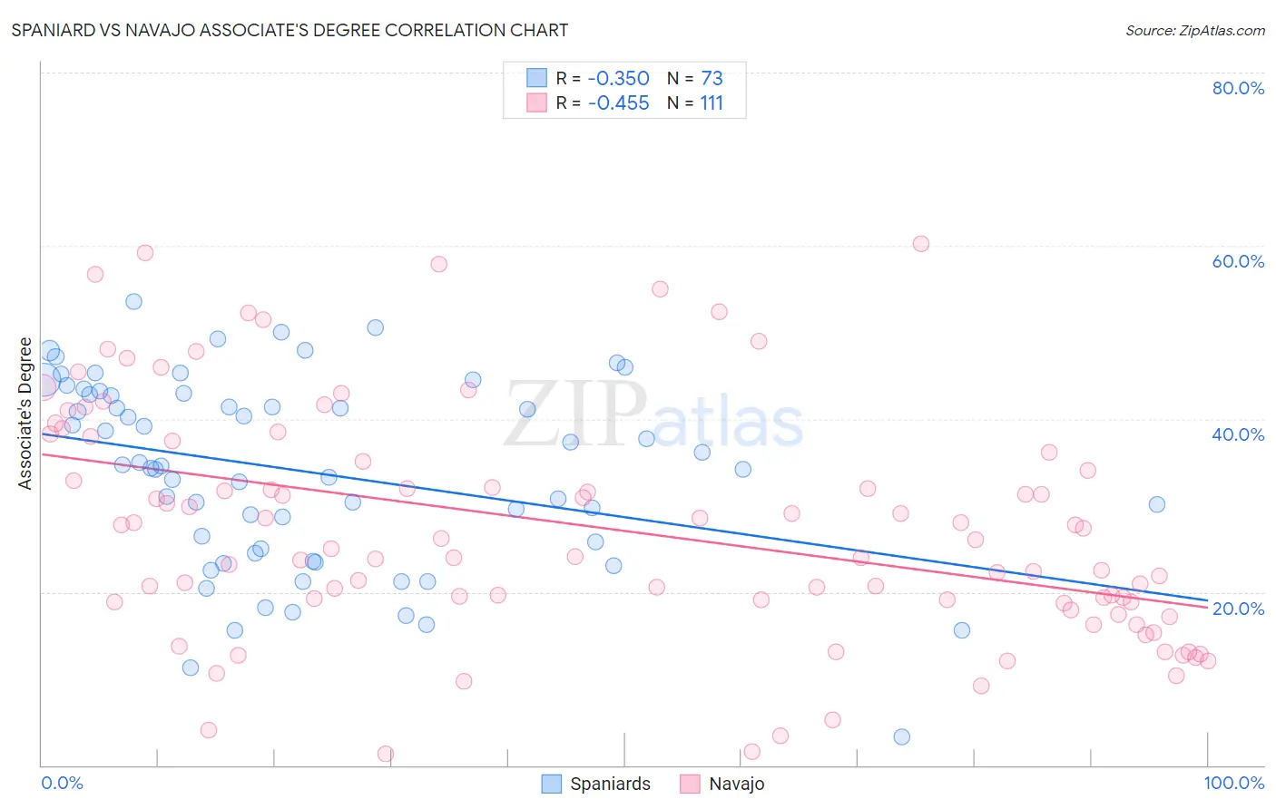 Spaniard vs Navajo Associate's Degree