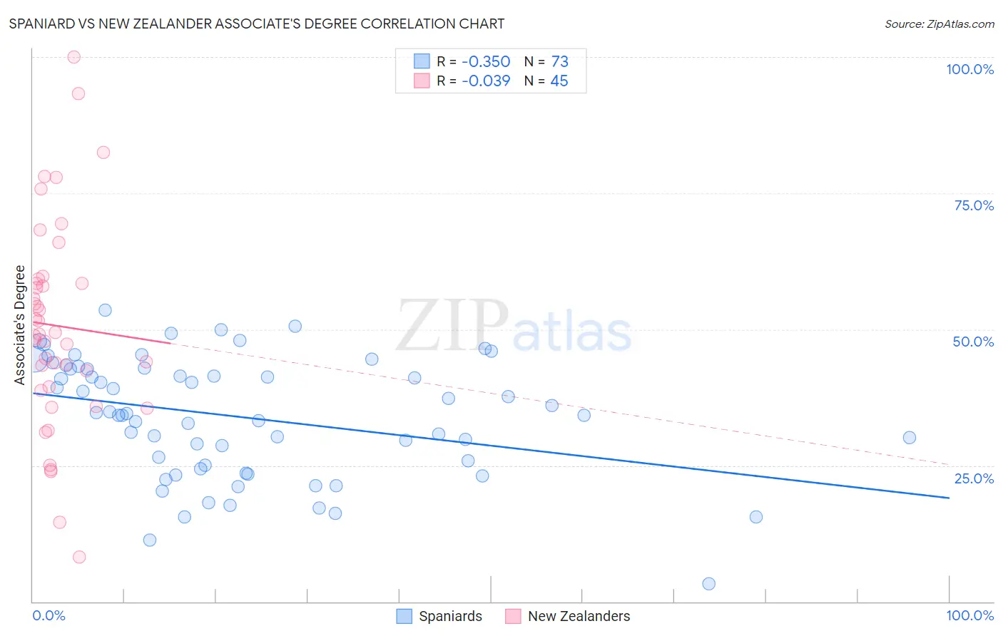 Spaniard vs New Zealander Associate's Degree