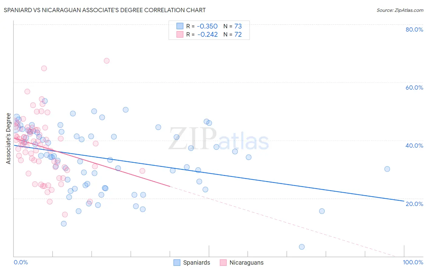 Spaniard vs Nicaraguan Associate's Degree