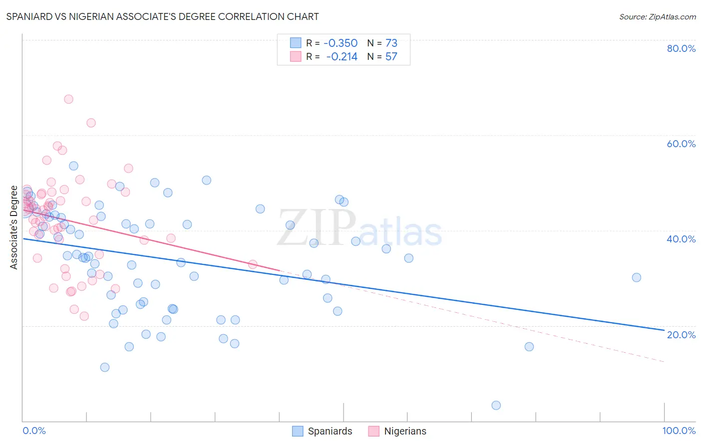 Spaniard vs Nigerian Associate's Degree