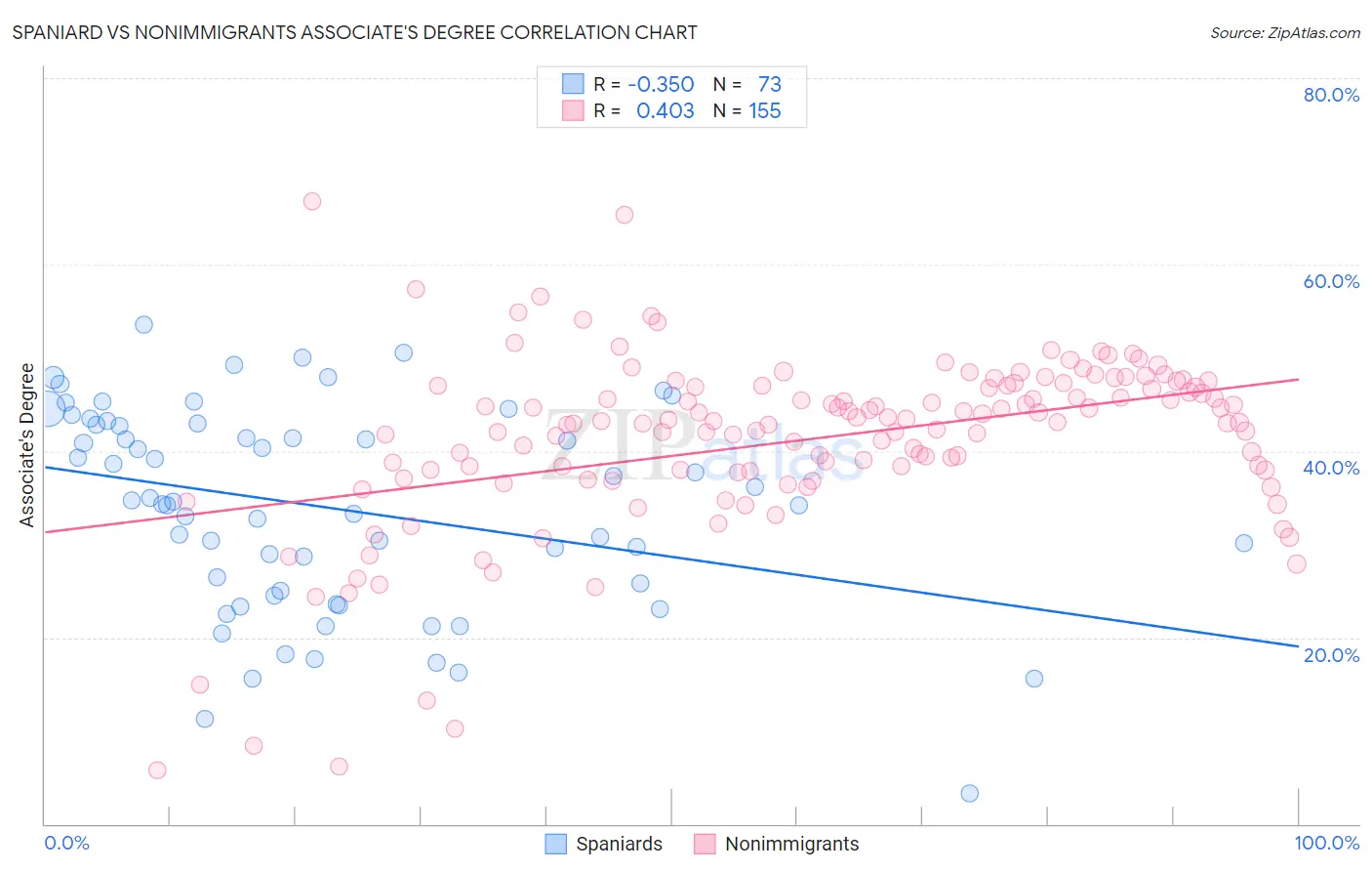 Spaniard vs Nonimmigrants Associate's Degree