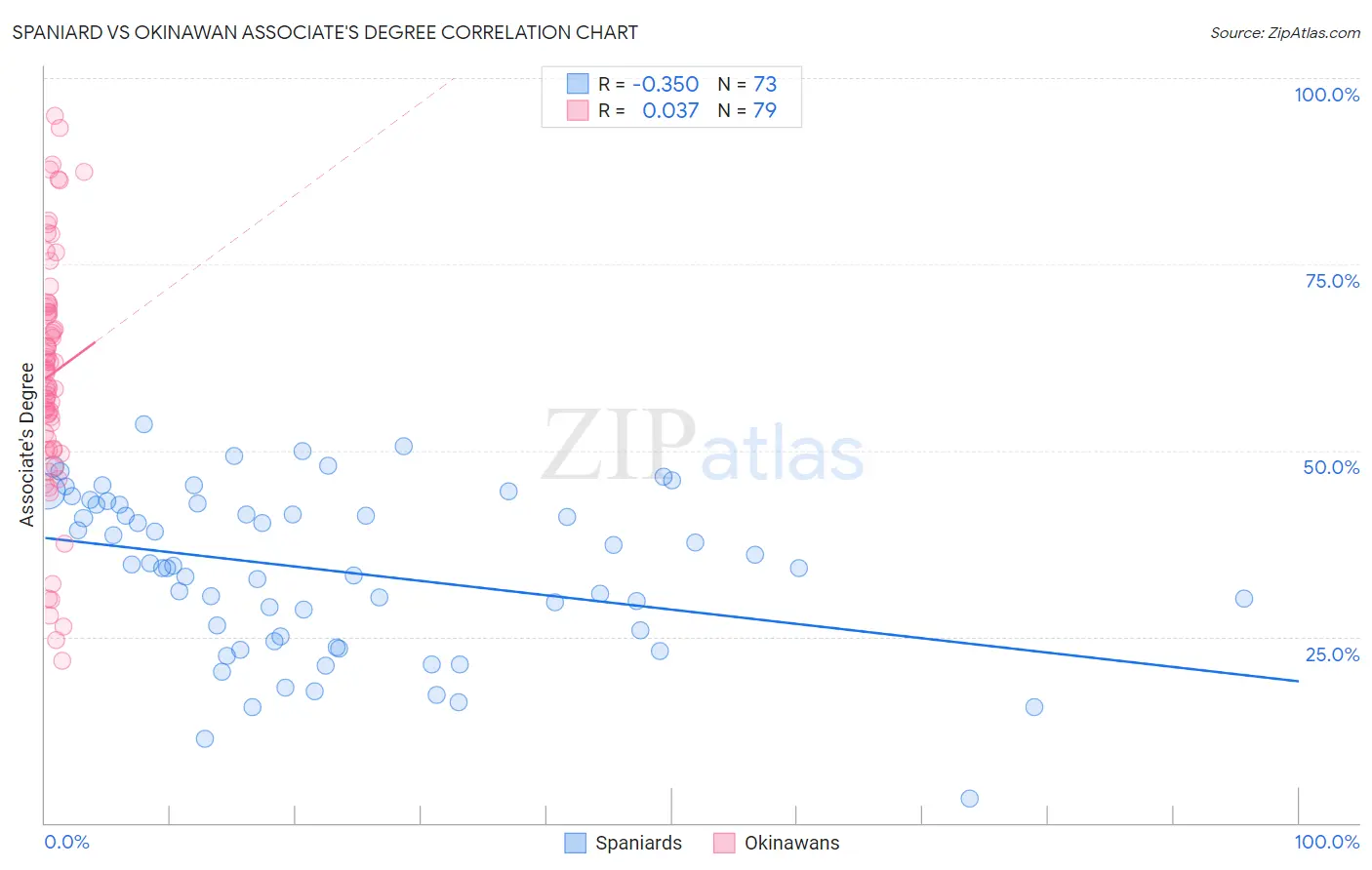 Spaniard vs Okinawan Associate's Degree