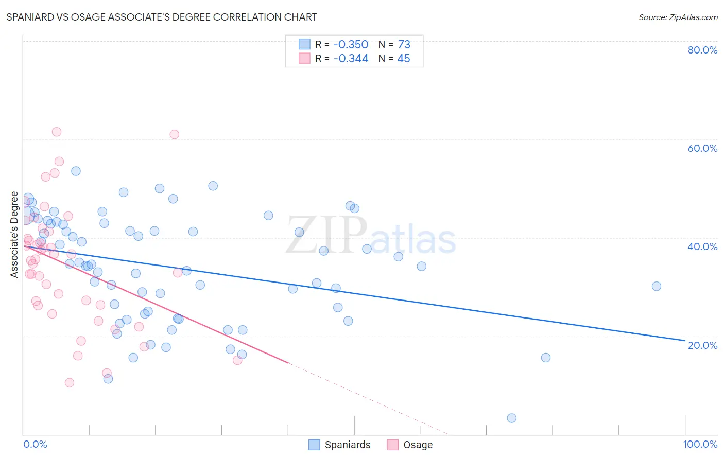 Spaniard vs Osage Associate's Degree
