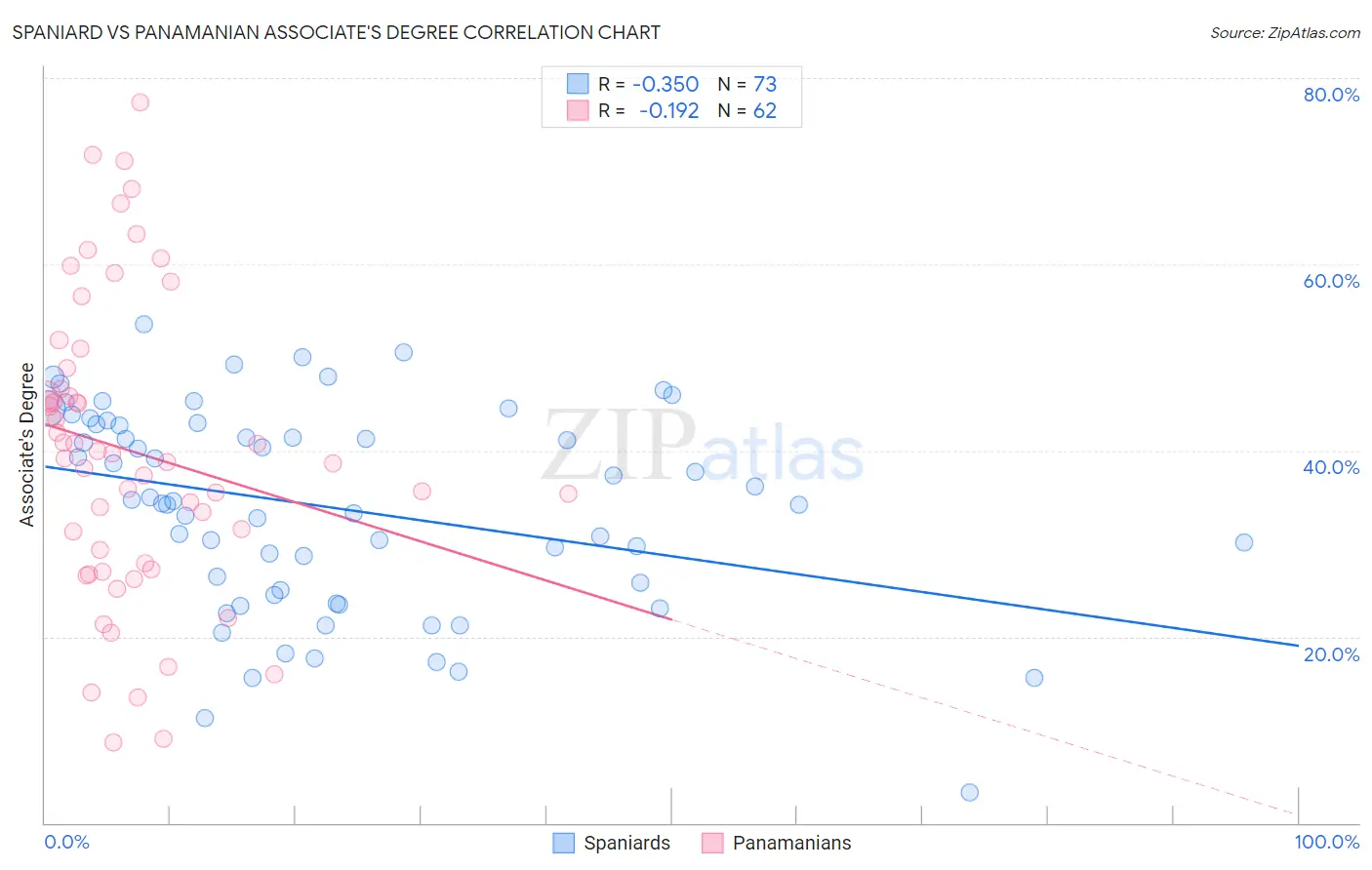 Spaniard vs Panamanian Associate's Degree