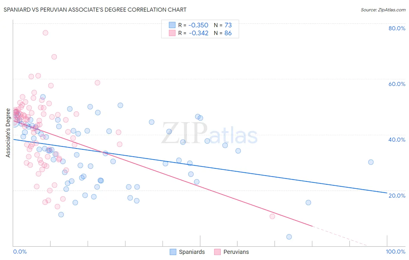 Spaniard vs Peruvian Associate's Degree