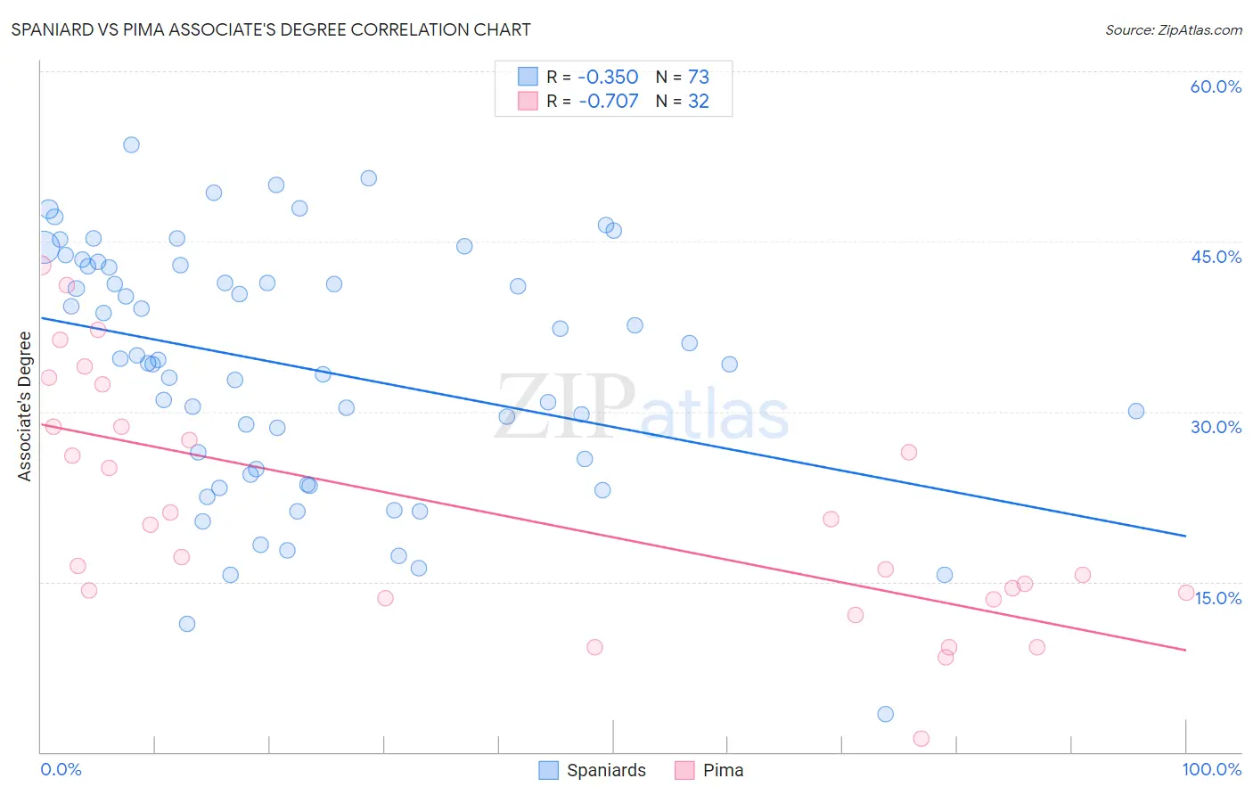 Spaniard vs Pima Associate's Degree