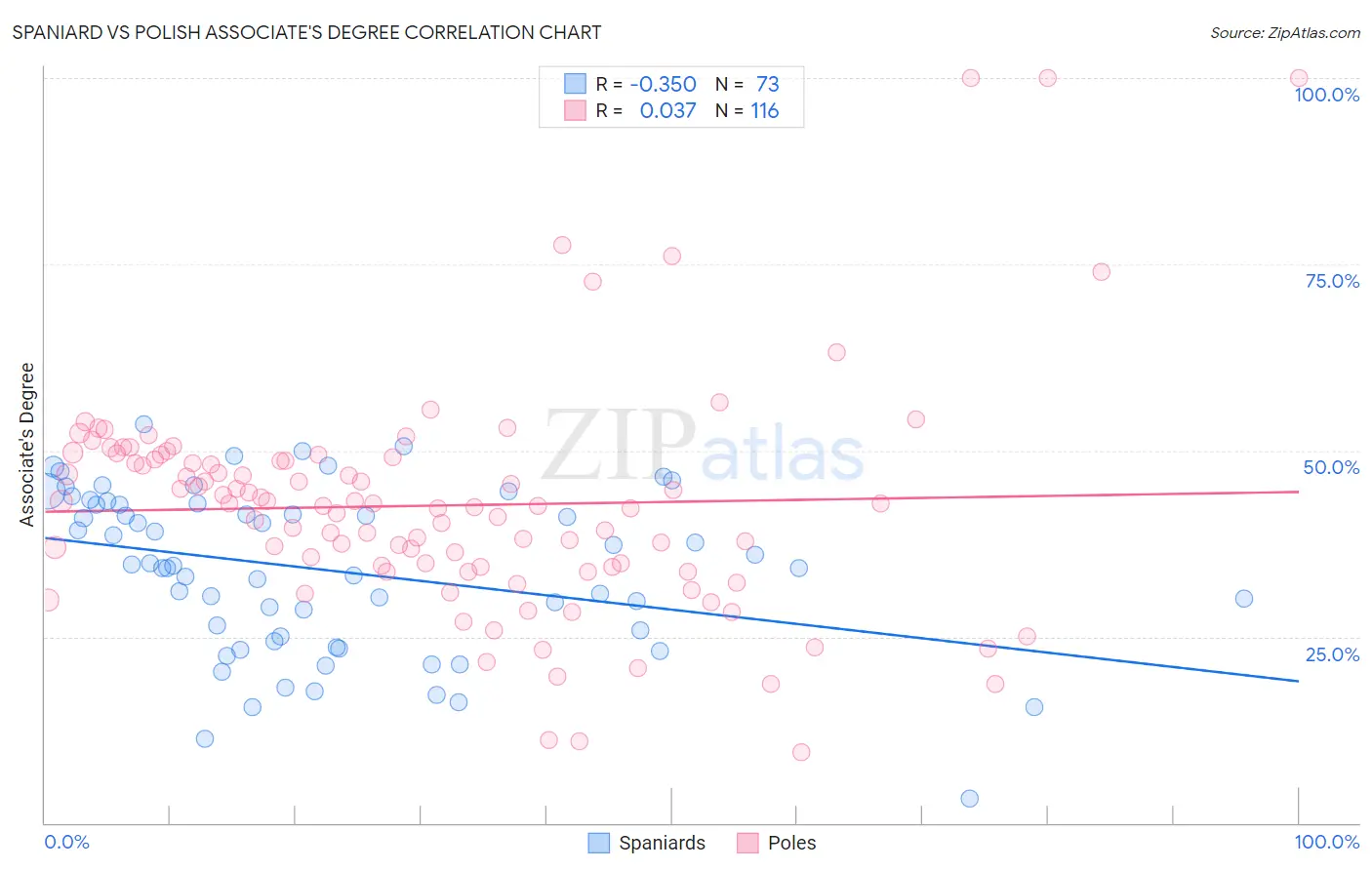 Spaniard vs Polish Associate's Degree