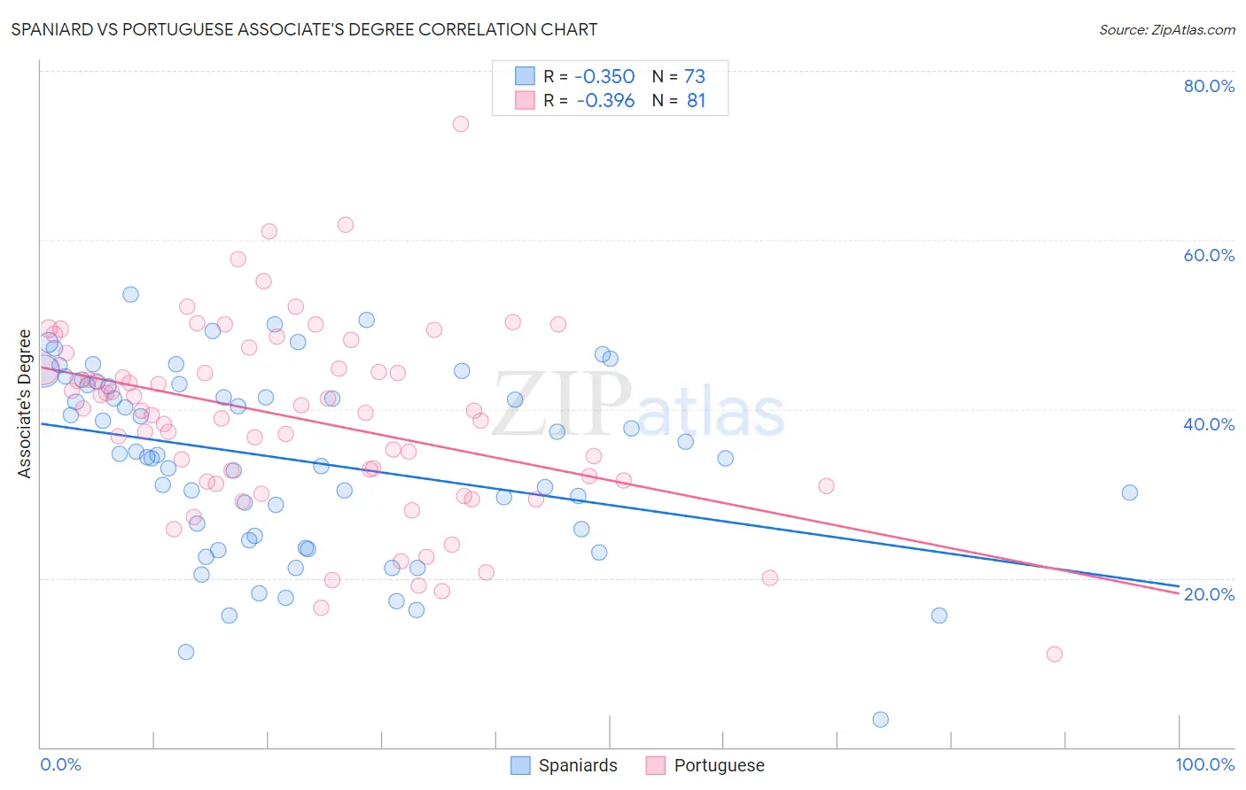 Spaniard vs Portuguese Associate's Degree