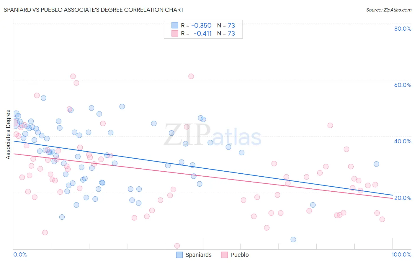 Spaniard vs Pueblo Associate's Degree