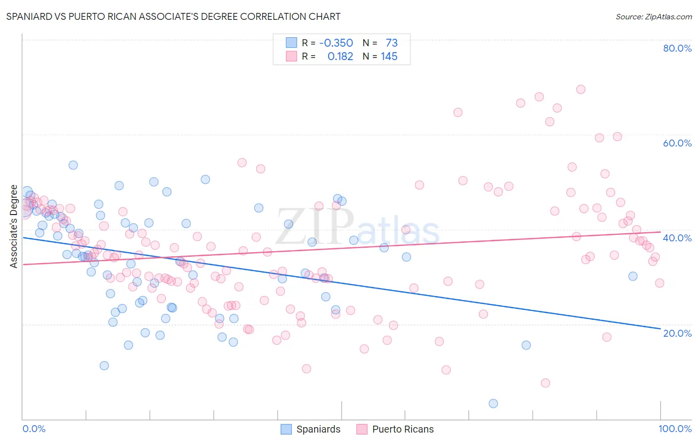 Spaniard vs Puerto Rican Associate's Degree