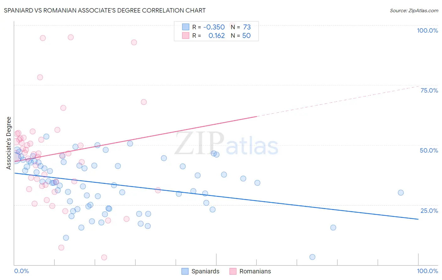 Spaniard vs Romanian Associate's Degree