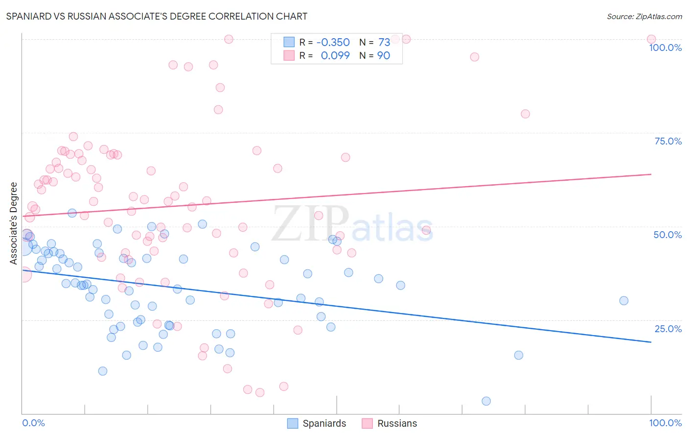 Spaniard vs Russian Associate's Degree