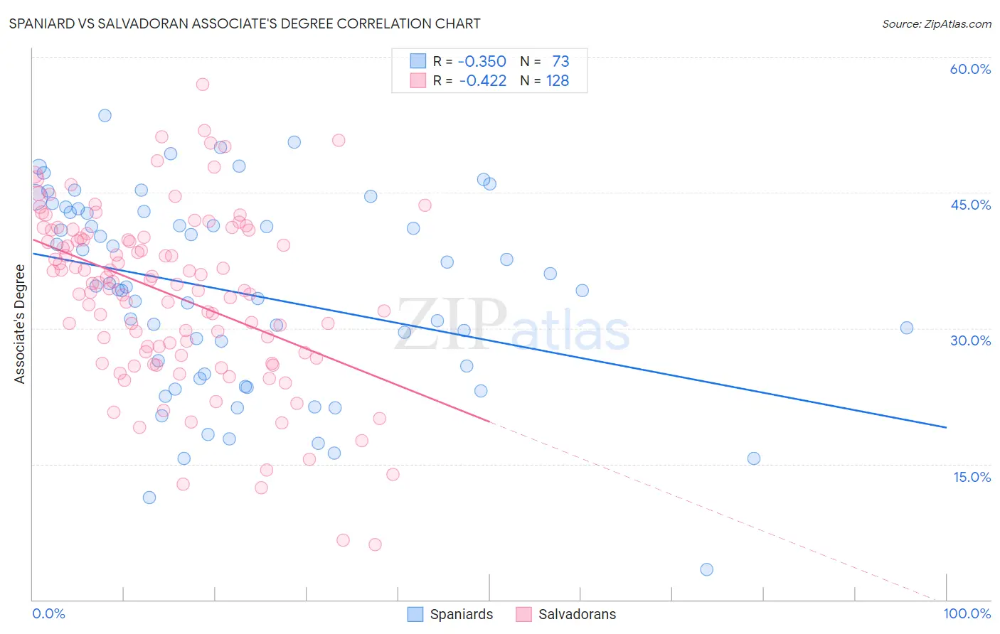 Spaniard vs Salvadoran Associate's Degree