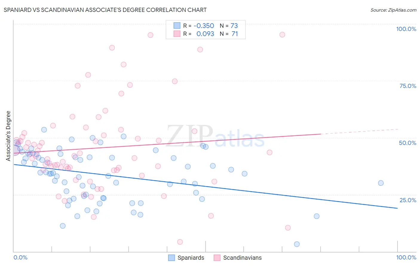 Spaniard vs Scandinavian Associate's Degree