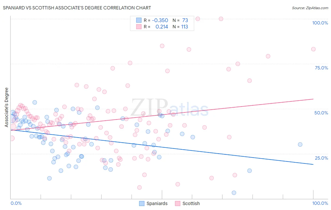 Spaniard vs Scottish Associate's Degree