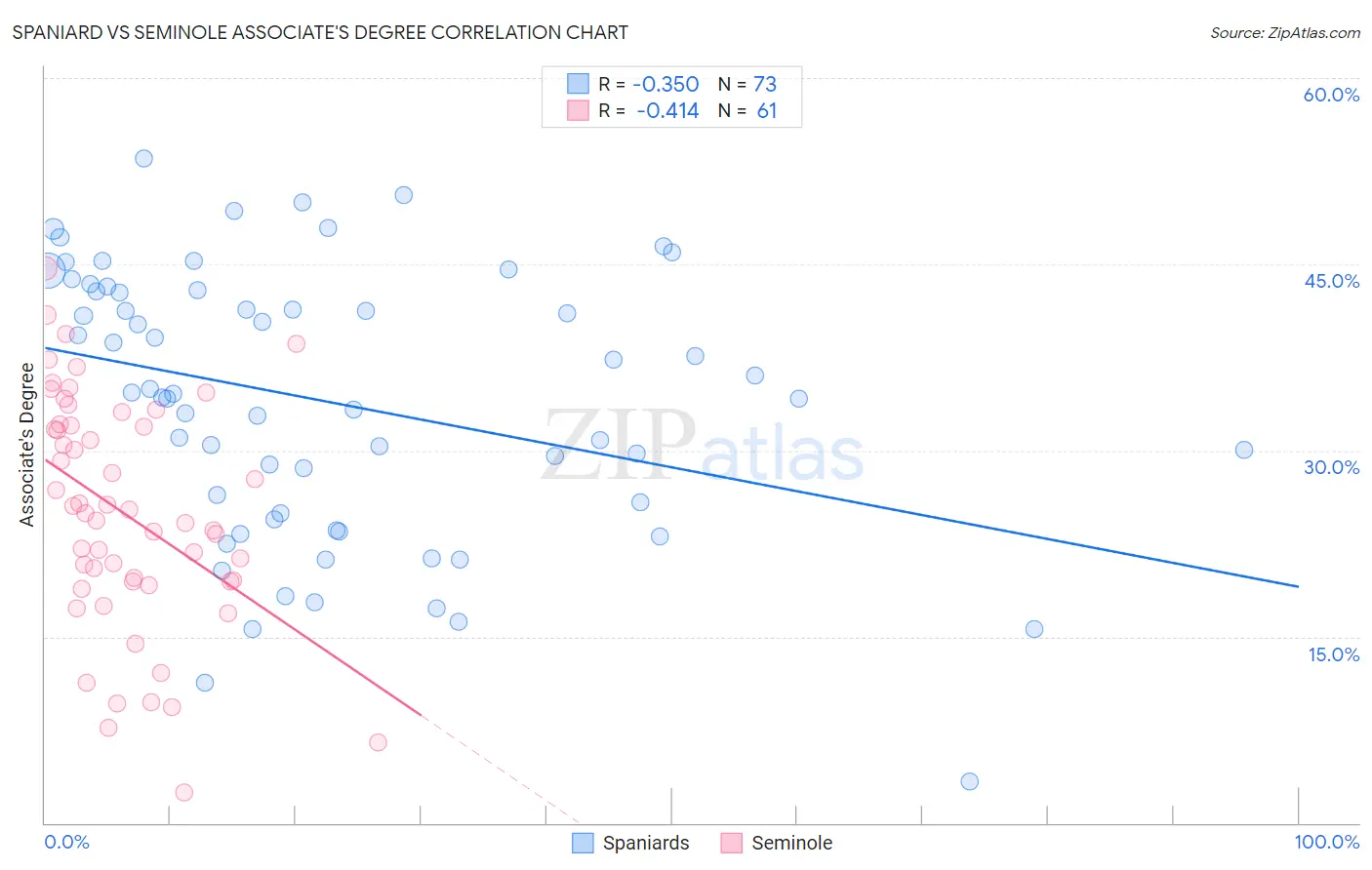 Spaniard vs Seminole Associate's Degree