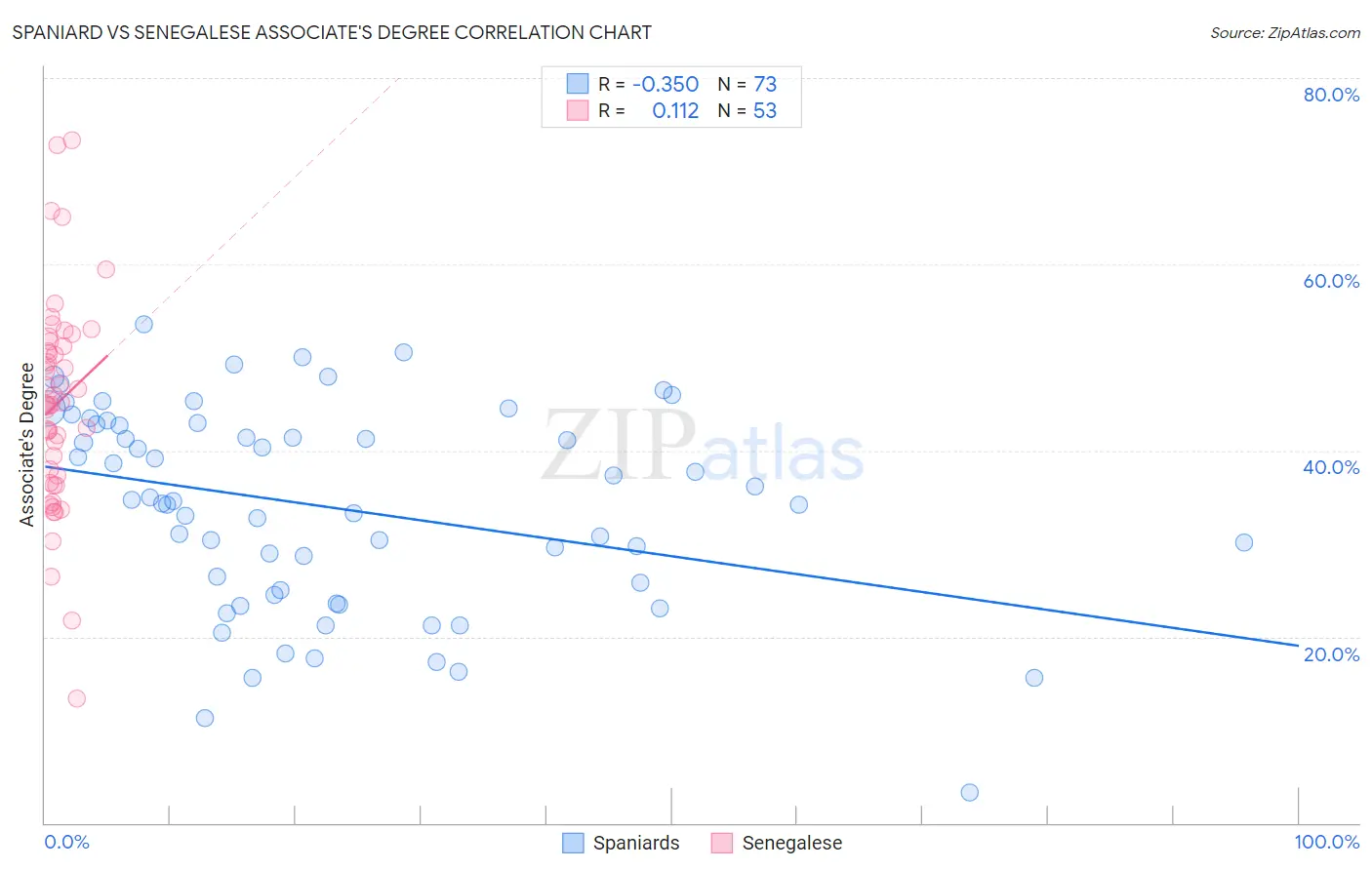 Spaniard vs Senegalese Associate's Degree