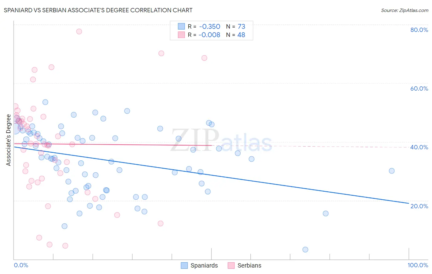 Spaniard vs Serbian Associate's Degree