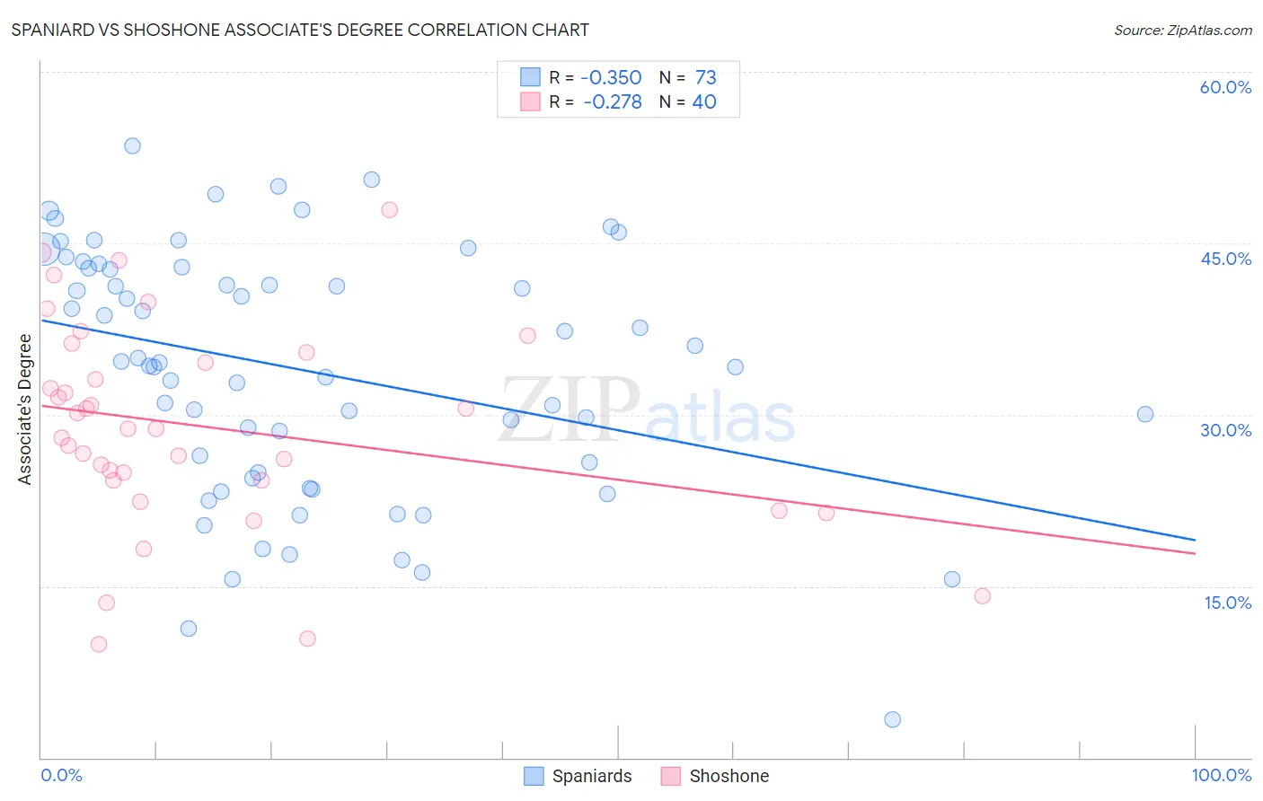 Spaniard vs Shoshone Associate's Degree