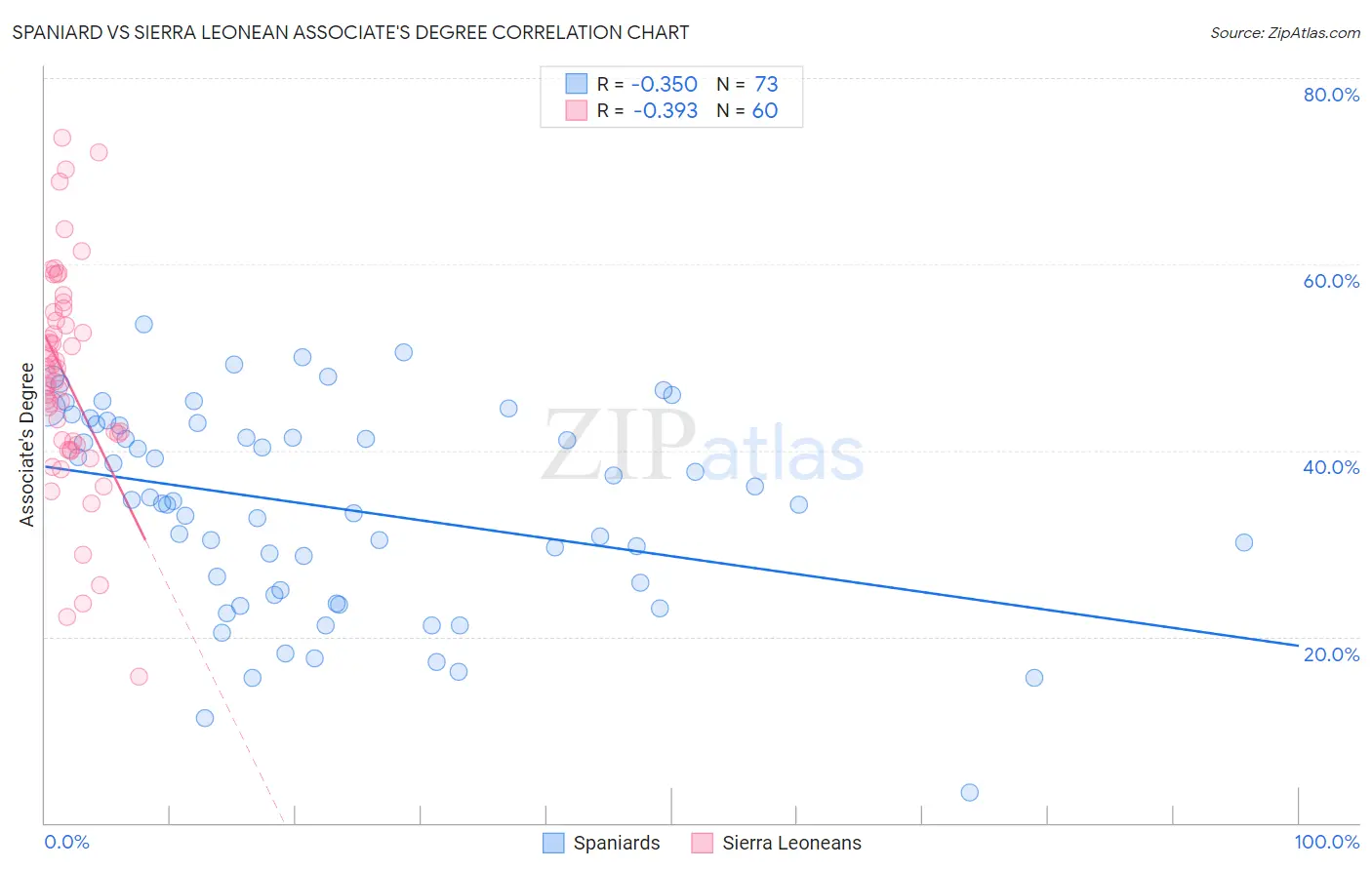 Spaniard vs Sierra Leonean Associate's Degree