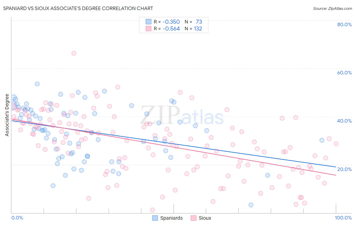 Spaniard vs Sioux Associate's Degree