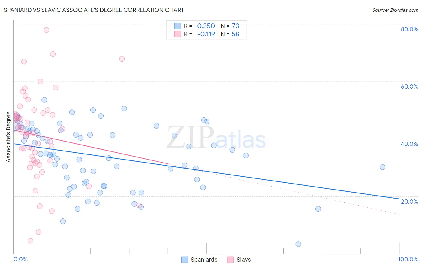 Spaniard vs Slavic Associate's Degree