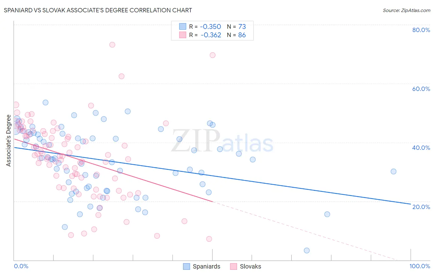 Spaniard vs Slovak Associate's Degree