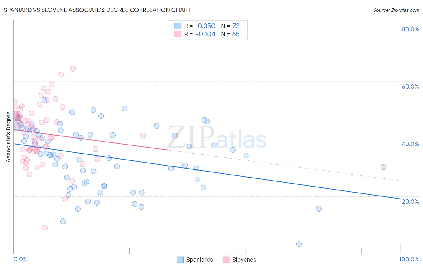 Spaniard vs Slovene Associate's Degree