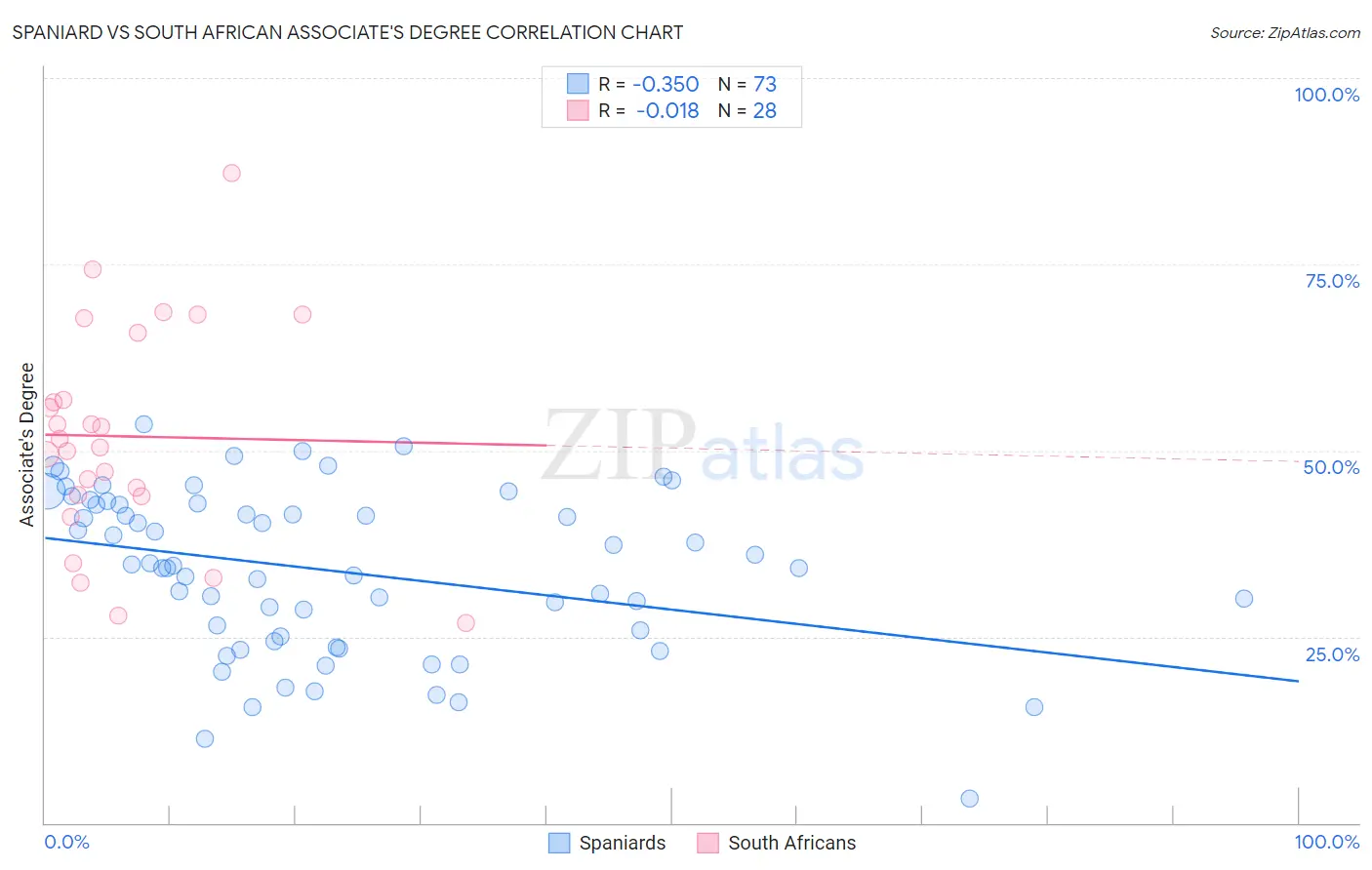 Spaniard vs South African Associate's Degree