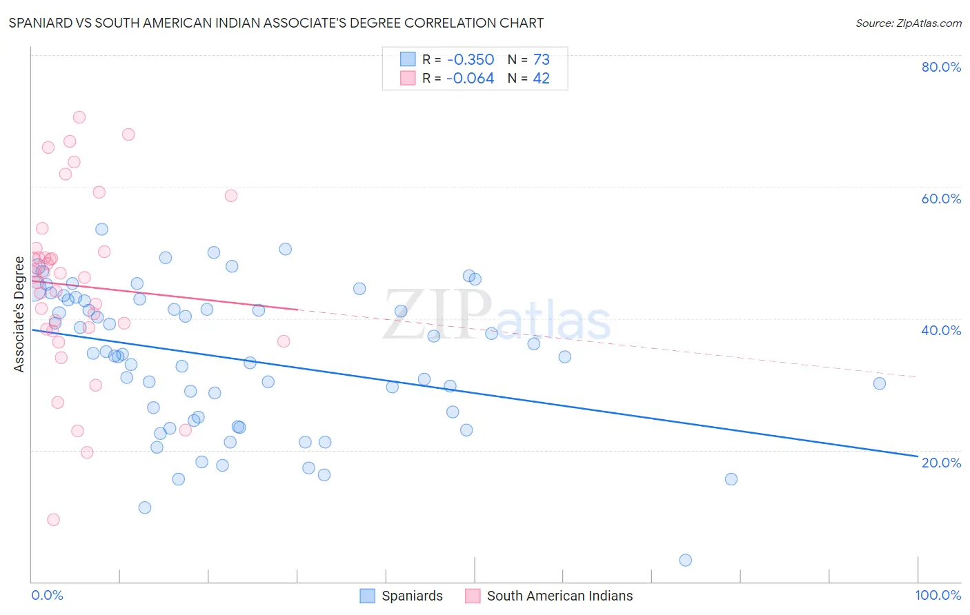 Spaniard vs South American Indian Associate's Degree