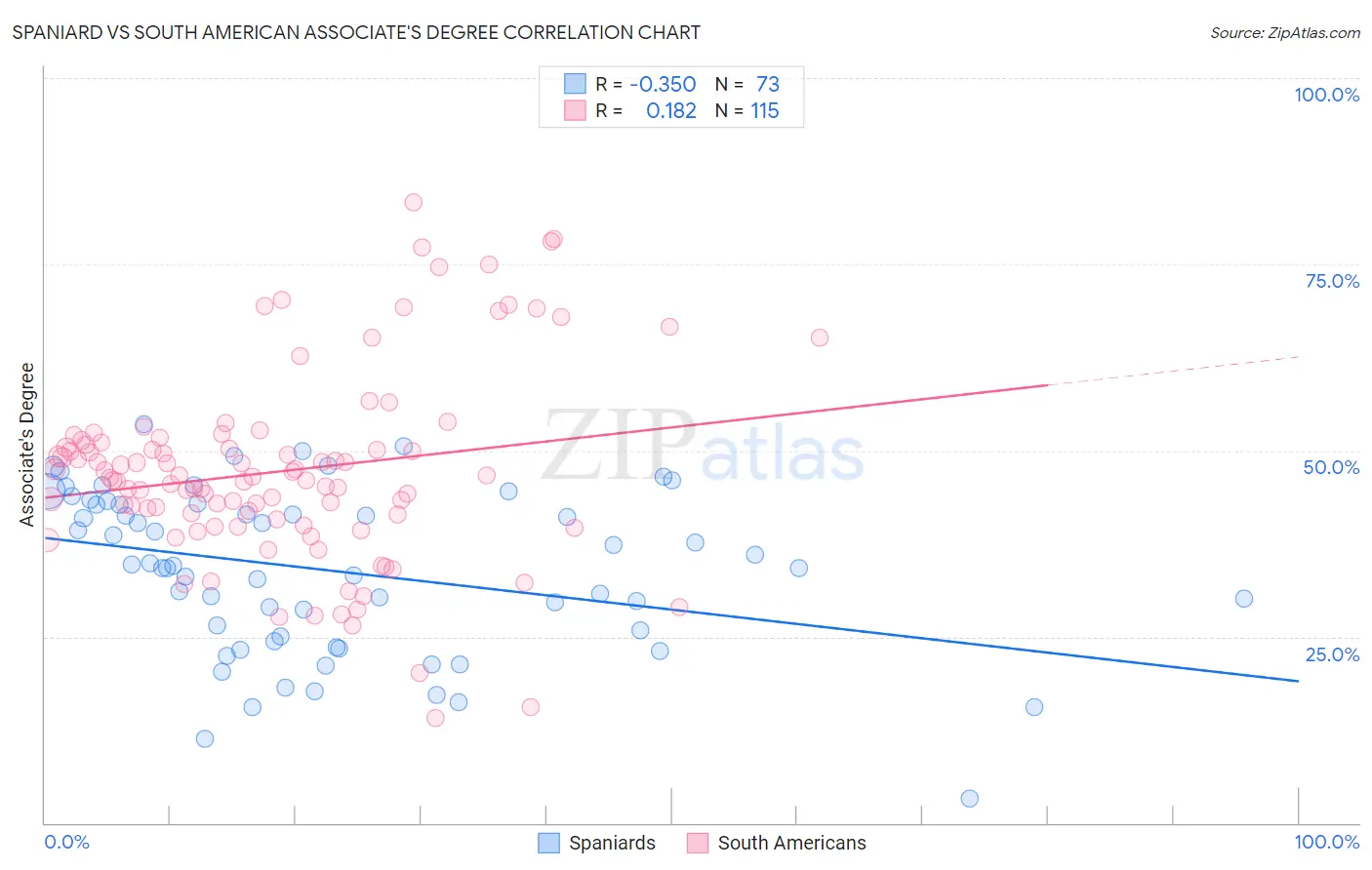 Spaniard vs South American Associate's Degree