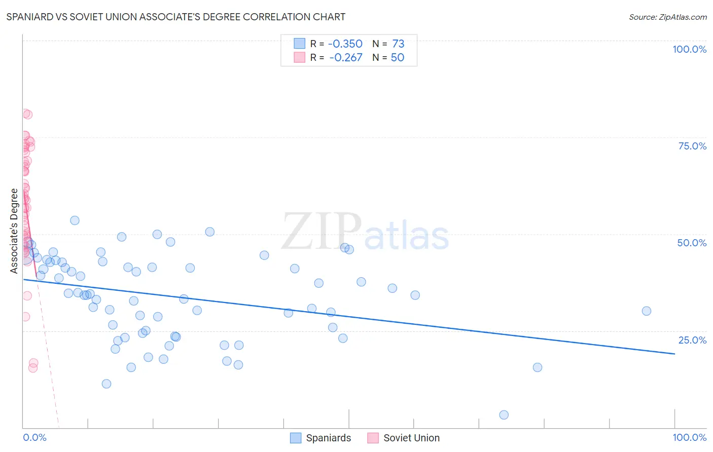 Spaniard vs Soviet Union Associate's Degree