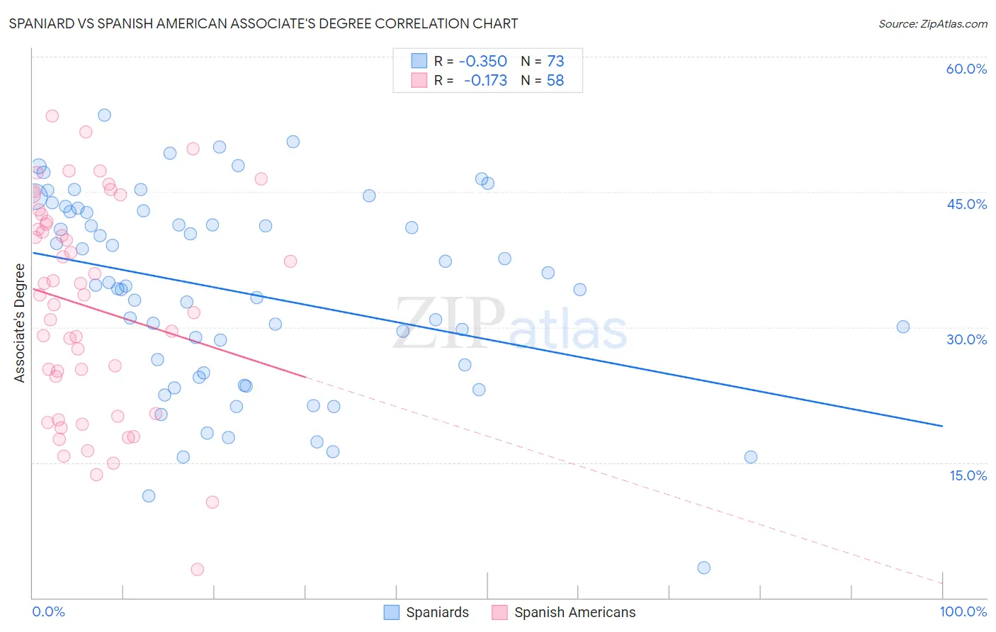 Spaniard vs Spanish American Associate's Degree