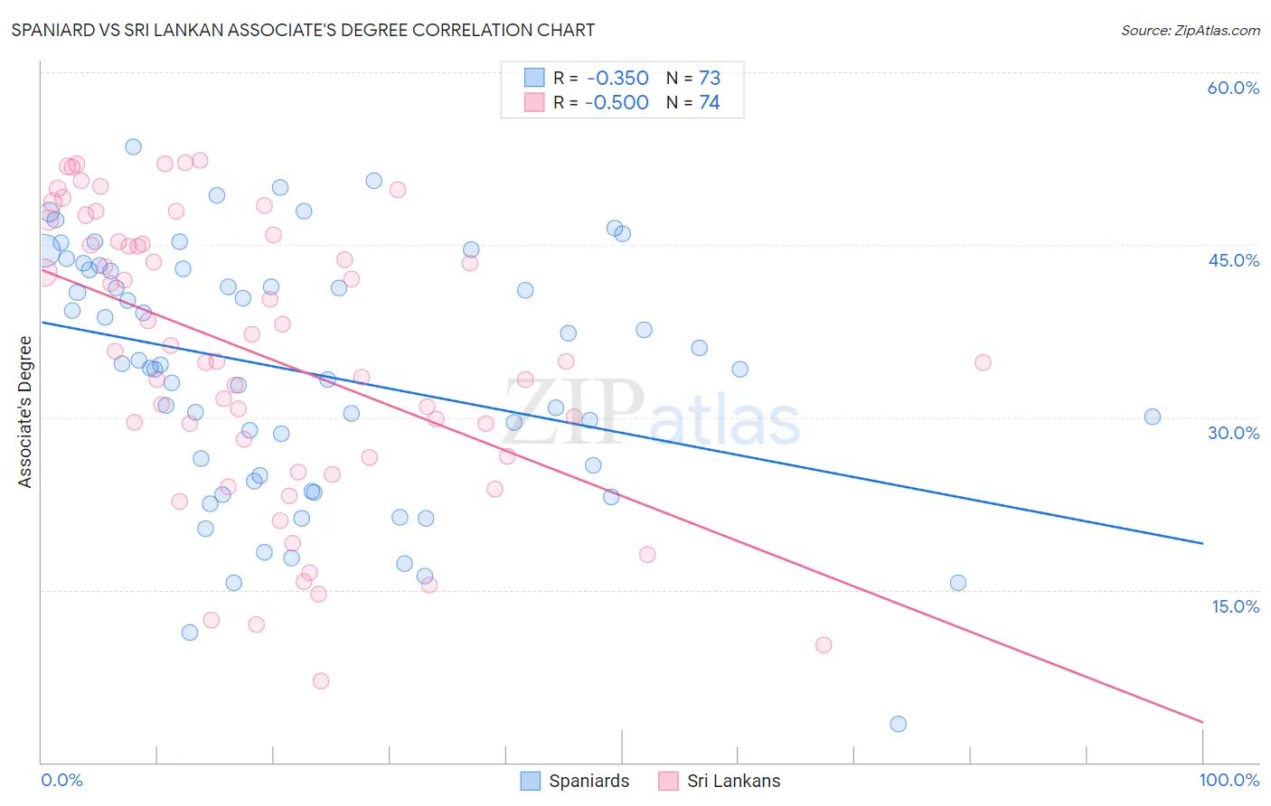 Spaniard vs Sri Lankan Associate's Degree