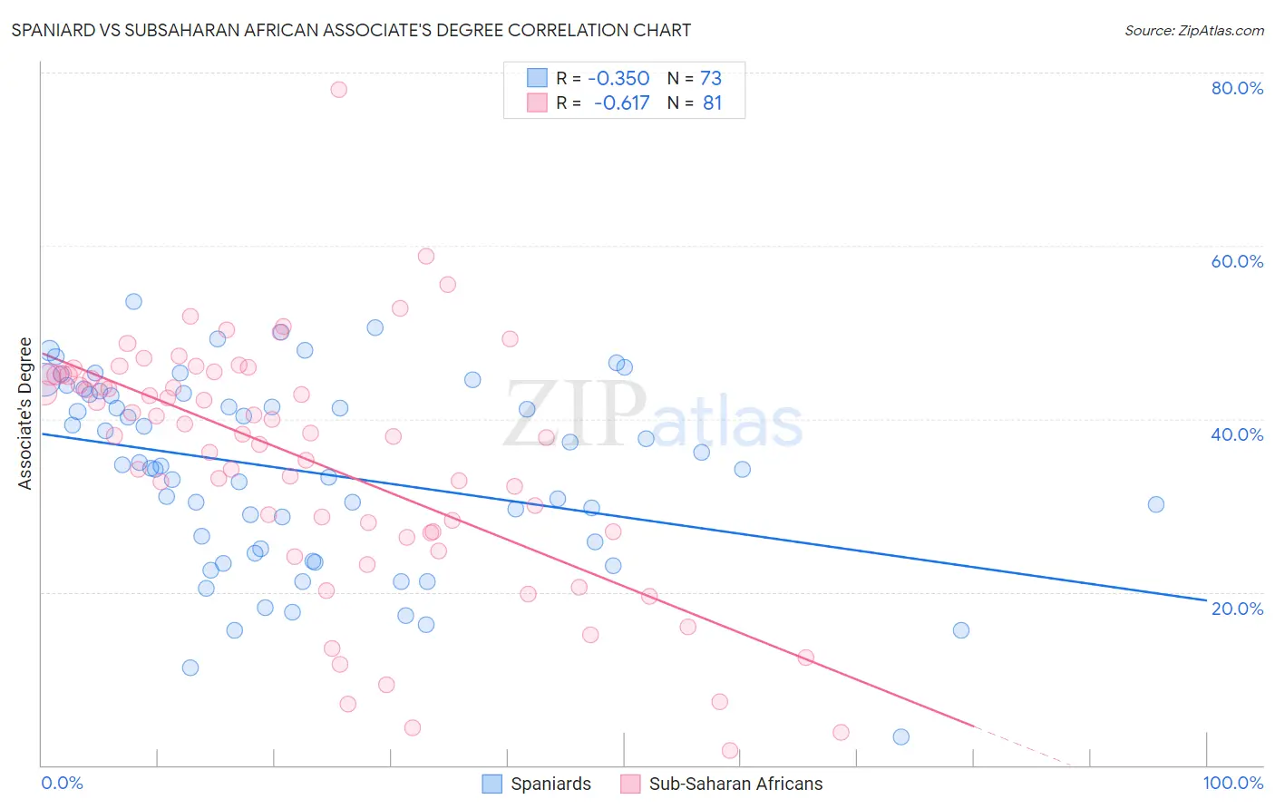 Spaniard vs Subsaharan African Associate's Degree