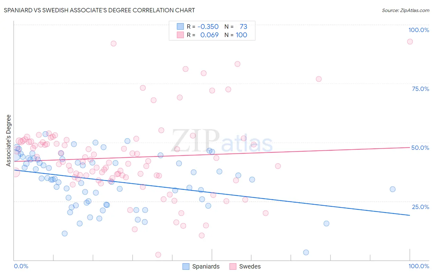 Spaniard vs Swedish Associate's Degree