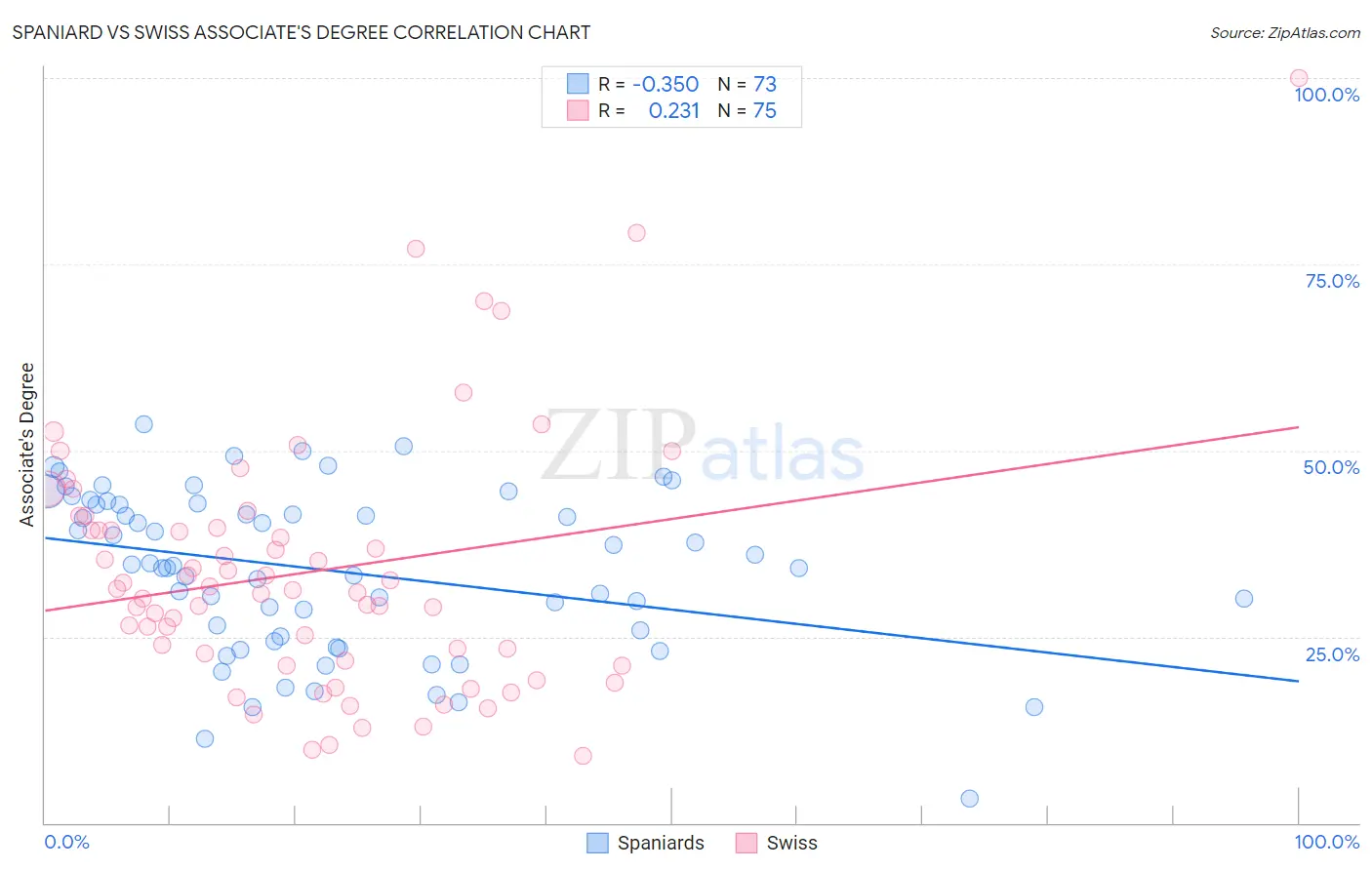 Spaniard vs Swiss Associate's Degree
