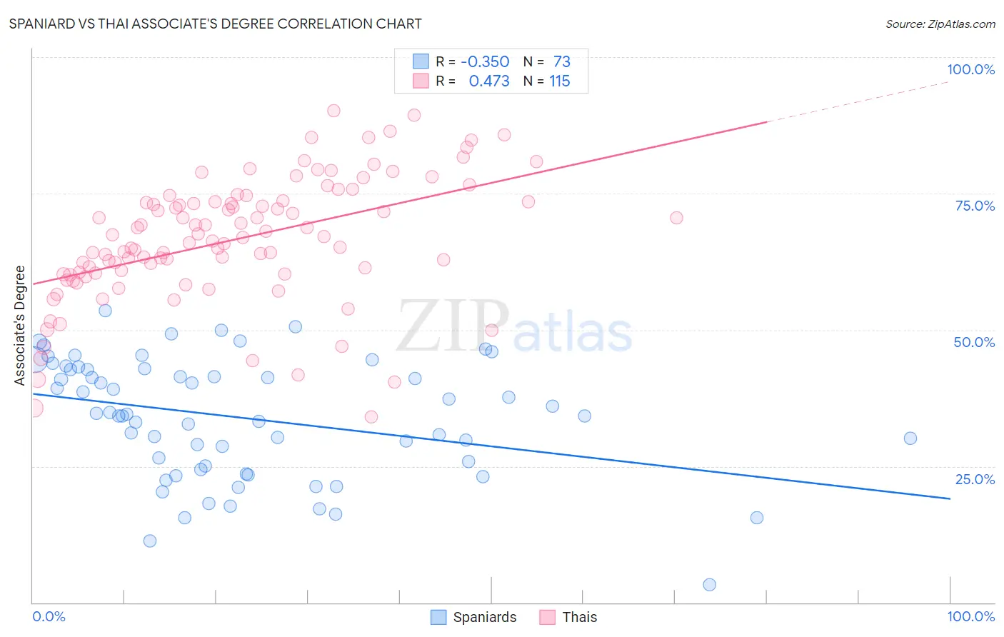 Spaniard vs Thai Associate's Degree