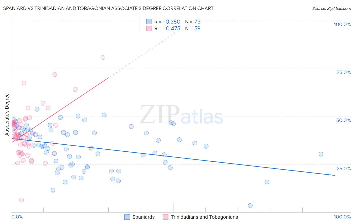 Spaniard vs Trinidadian and Tobagonian Associate's Degree