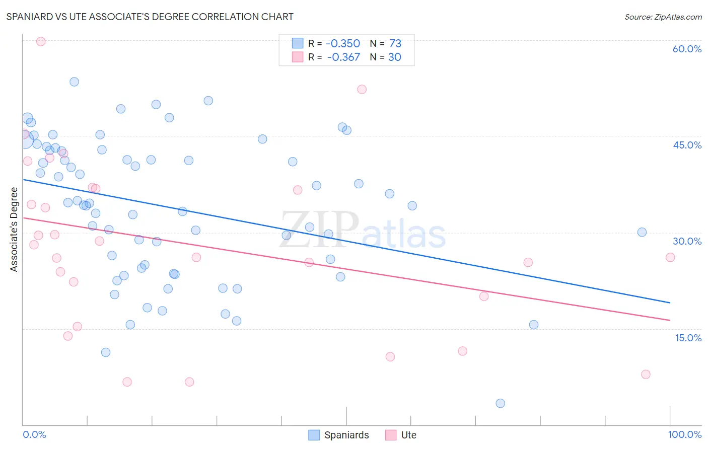 Spaniard vs Ute Associate's Degree